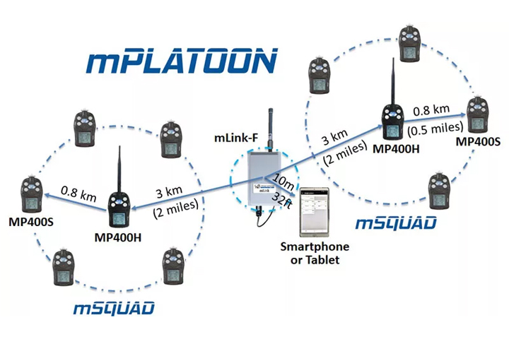 Mobile Wireless Multi-Gas Team Warning System